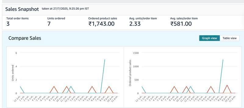 £164.5K in Sales and 20.2M+ Impressions